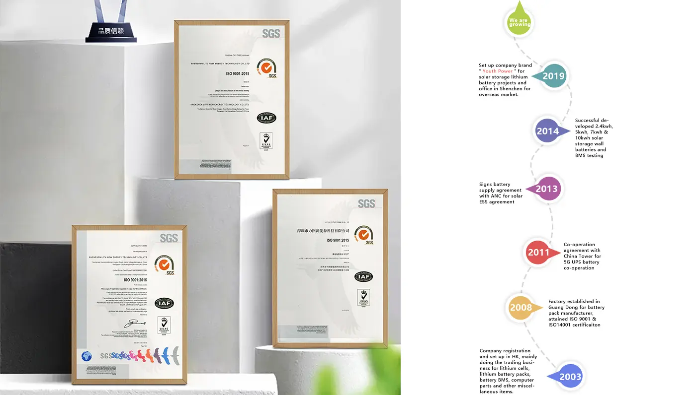 YouthPOWER company milestones and development history — solar battery brand journey from 2003 to present