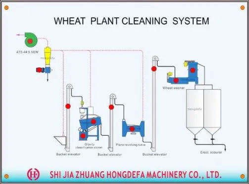 Equipamento de processamento de grãos