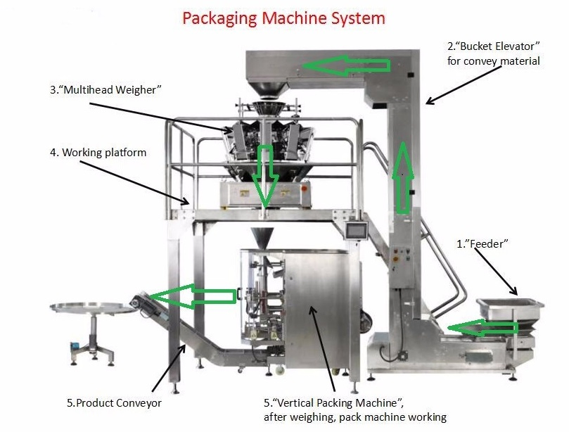 Sistema de Embalagem Vertical Automático para Filme de Pasta Multifuncional, Máquina de Embalagem em Saco Almofadado, Saco com Fundo Reforçado, Saco com Perfuração