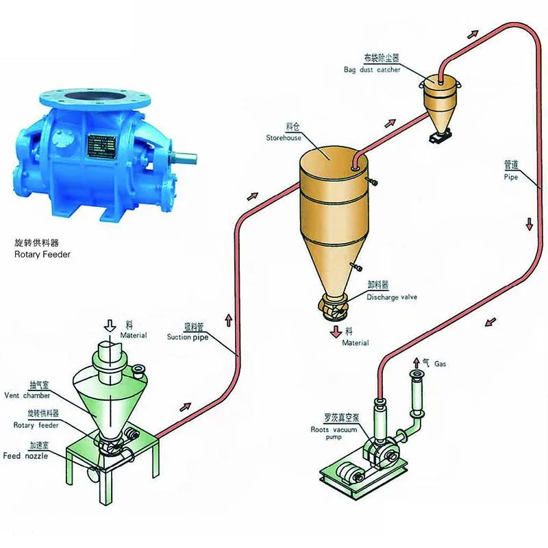 Vantagens do Equipamento de Transporte Pneumático