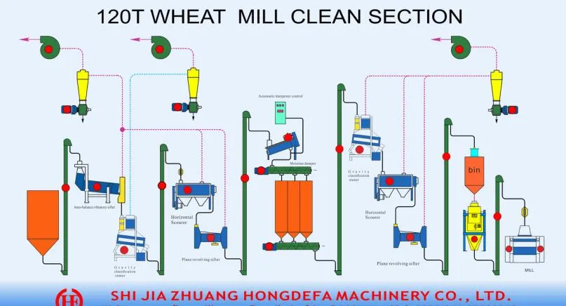 Linha de Processamento de Alimentos de Nova Tecnologia da China - Planta de Moinho de Farinha de Trigo