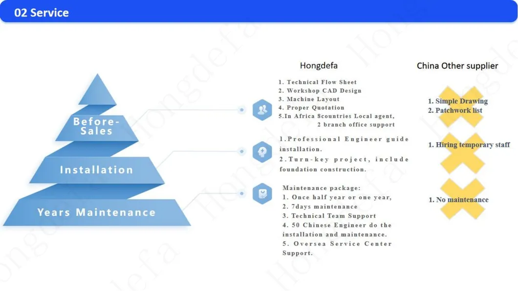 Esquema de serviços e etapas pós-venda