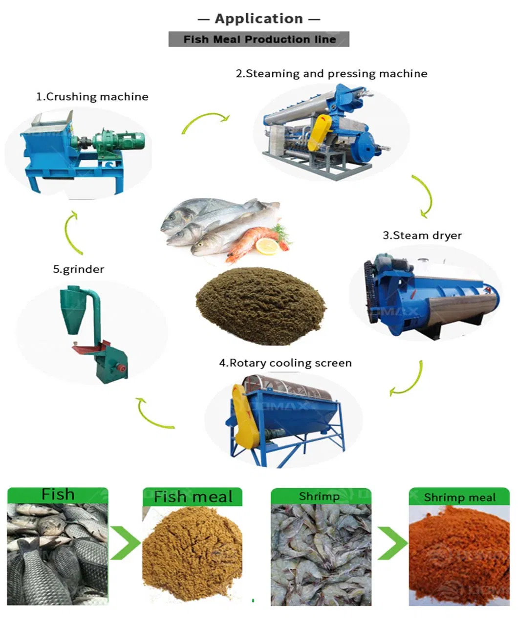 Sistema Automatizado de Produção de Farinha de Peixe com Mistura de Alta Capacidade