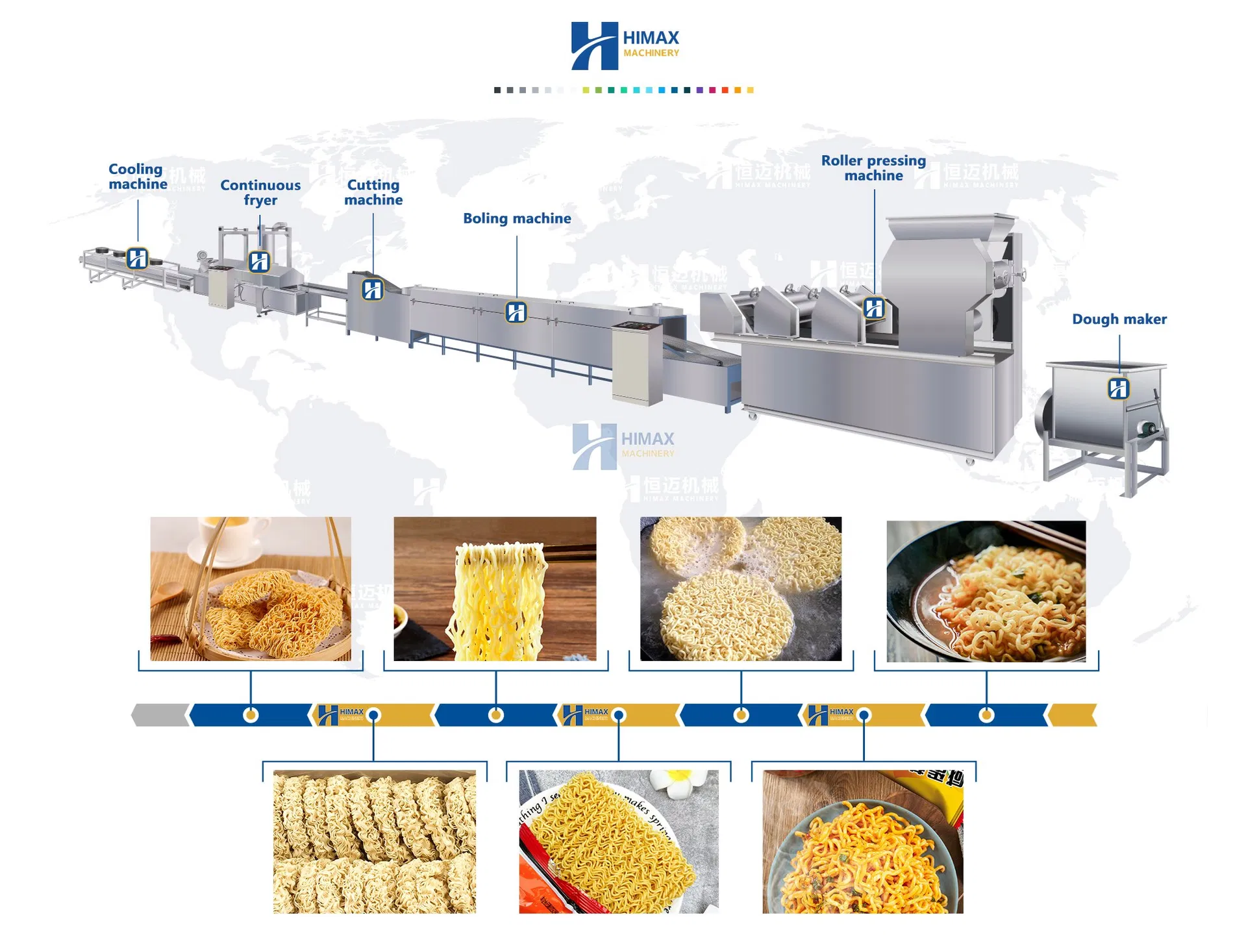 Linha de Processamento de Produção Automática de Macarrão Instantâneo