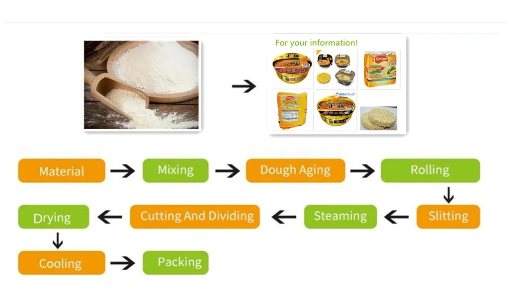 Linha de Produção de Noodles Instantâneos Secos Não Fritos com Capacidade 100000PCS