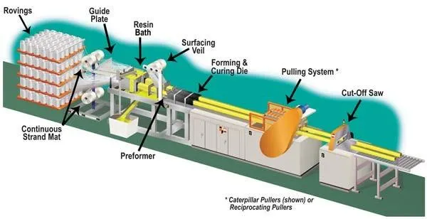 FRP Pultrusion Process
