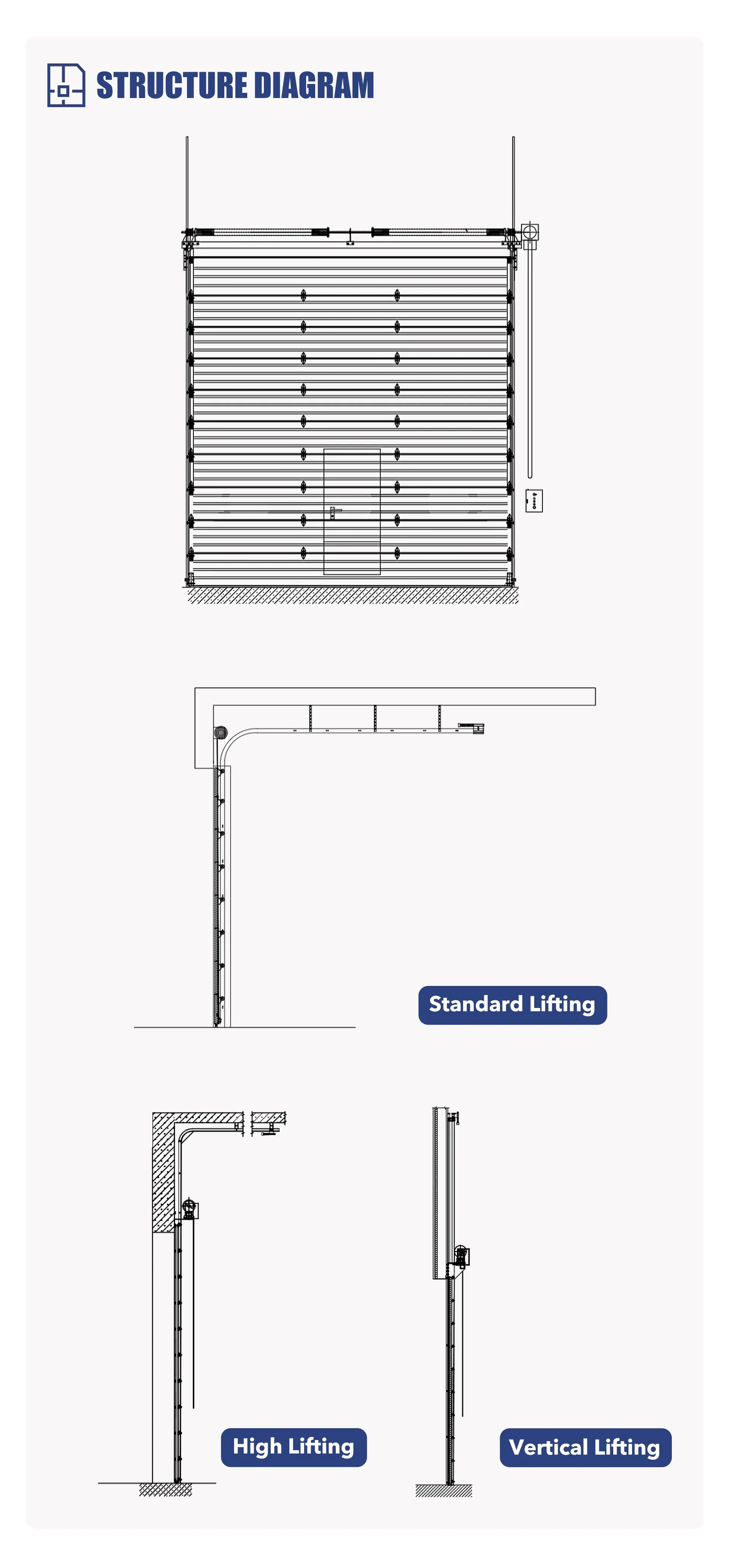 Structure and accessories of industrial sectional door