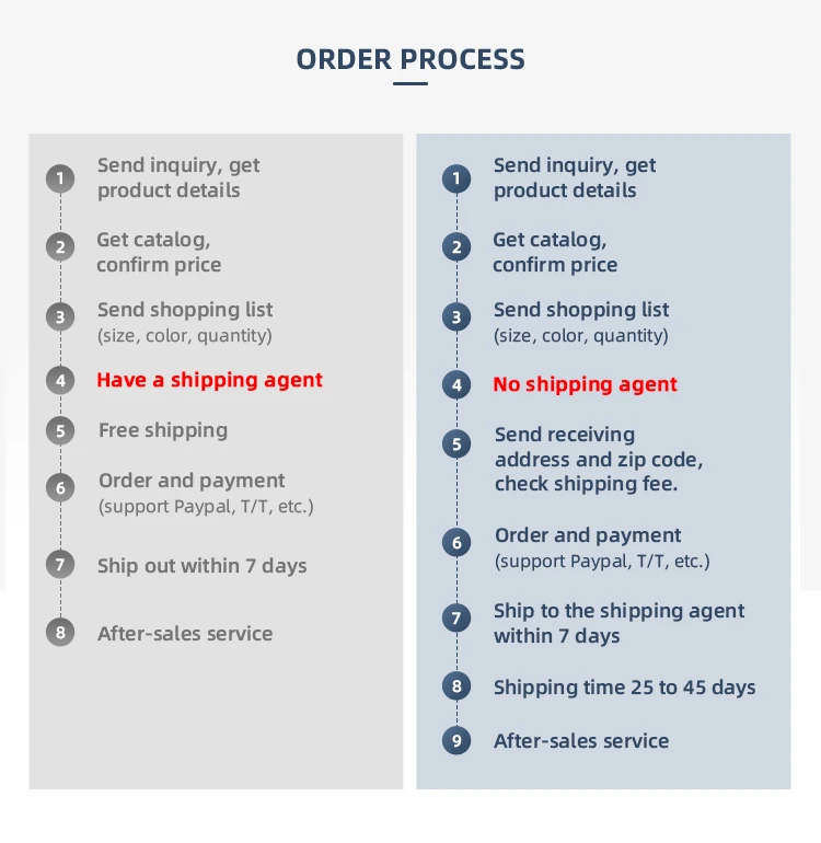 Order Process Step by Step