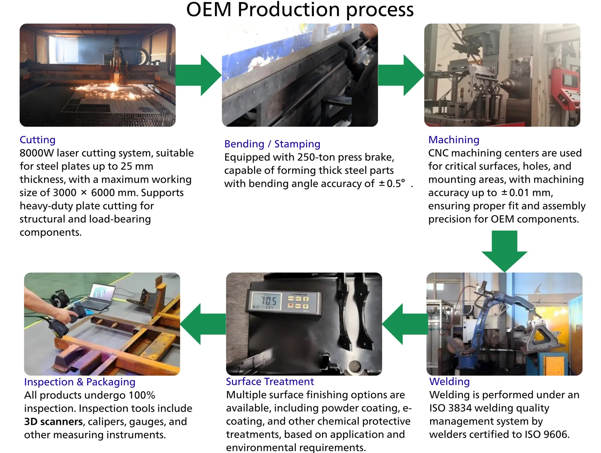 Customization Process