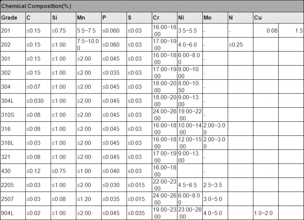 Chemical Composition