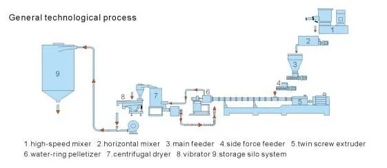 Traditional Filler Masterbatch