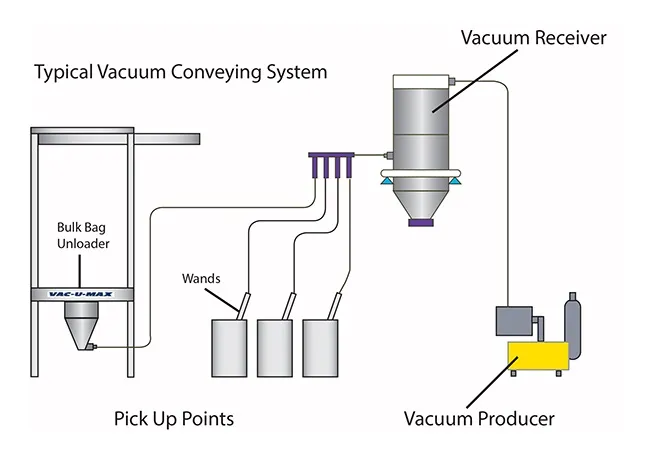 Vacuum Conveyor In-Service 1