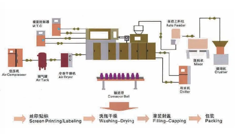 Production Line Components
