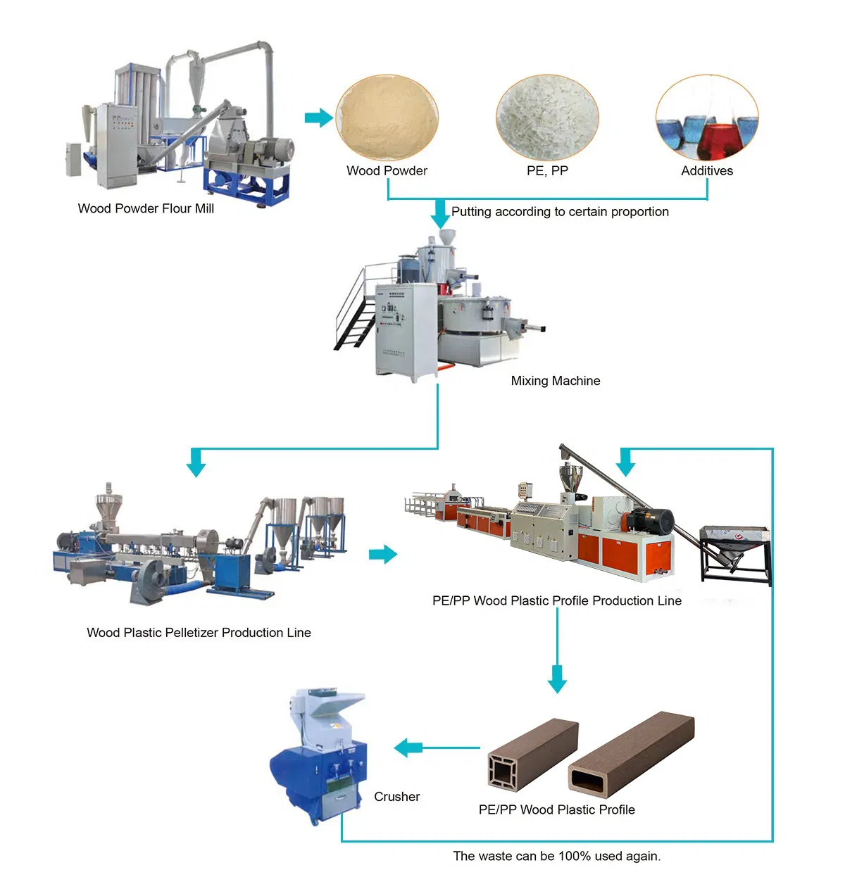 PE WPC Profile Machine WPC Composite Decking Flooring Extrusion Production Line Plastic Machine Extruder