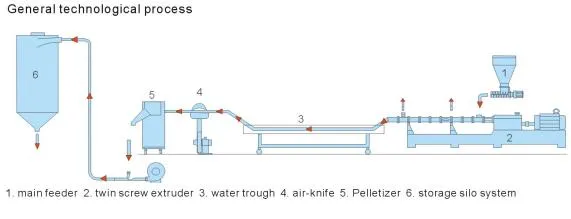 Additives masterbatch