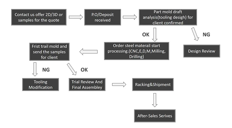 Order Process