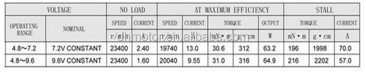 Motor specifications and sizes chart