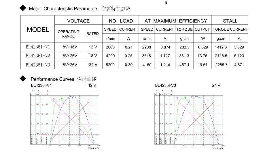 DC Brushless Motor Model Detail 2