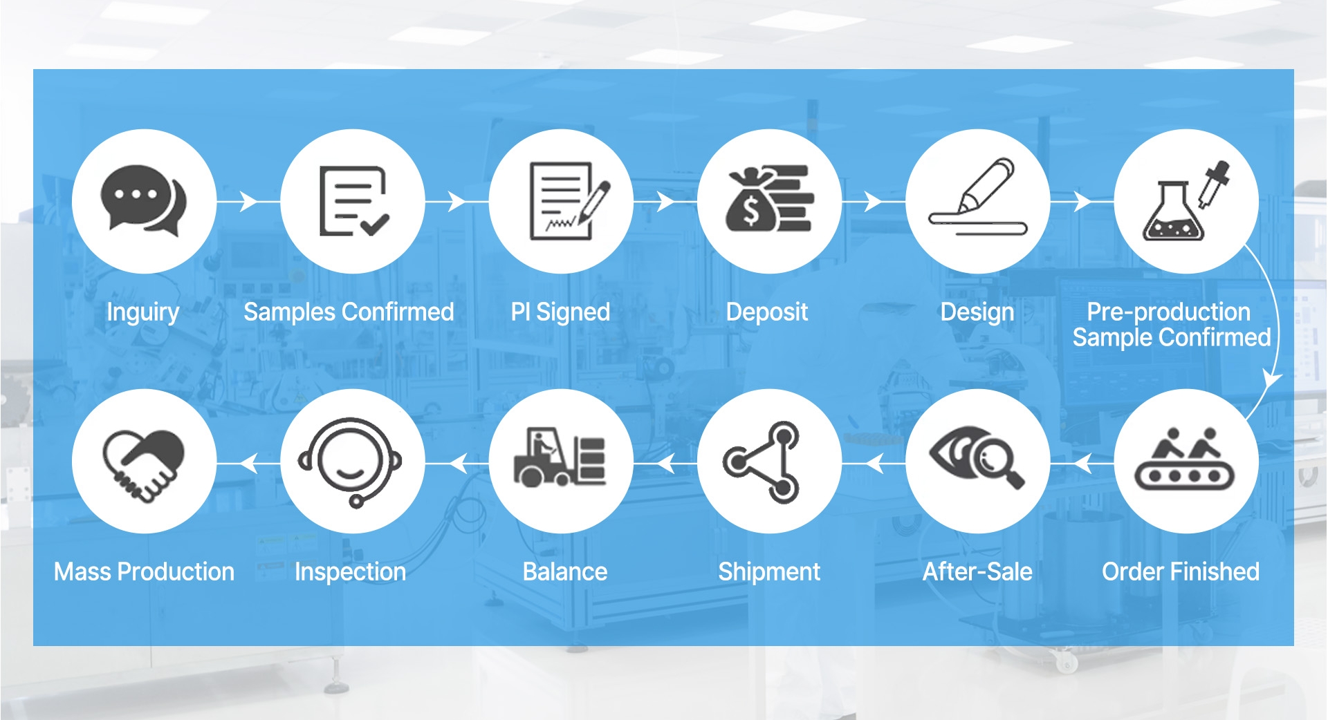 Custom Manufacturing Workflow