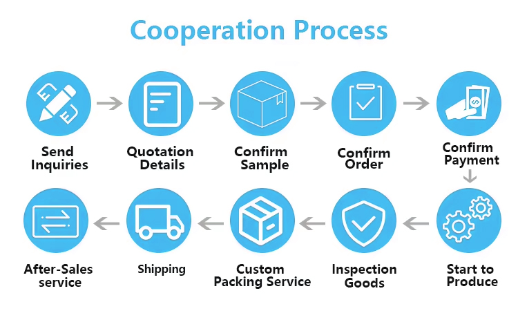 Order Process Step Map