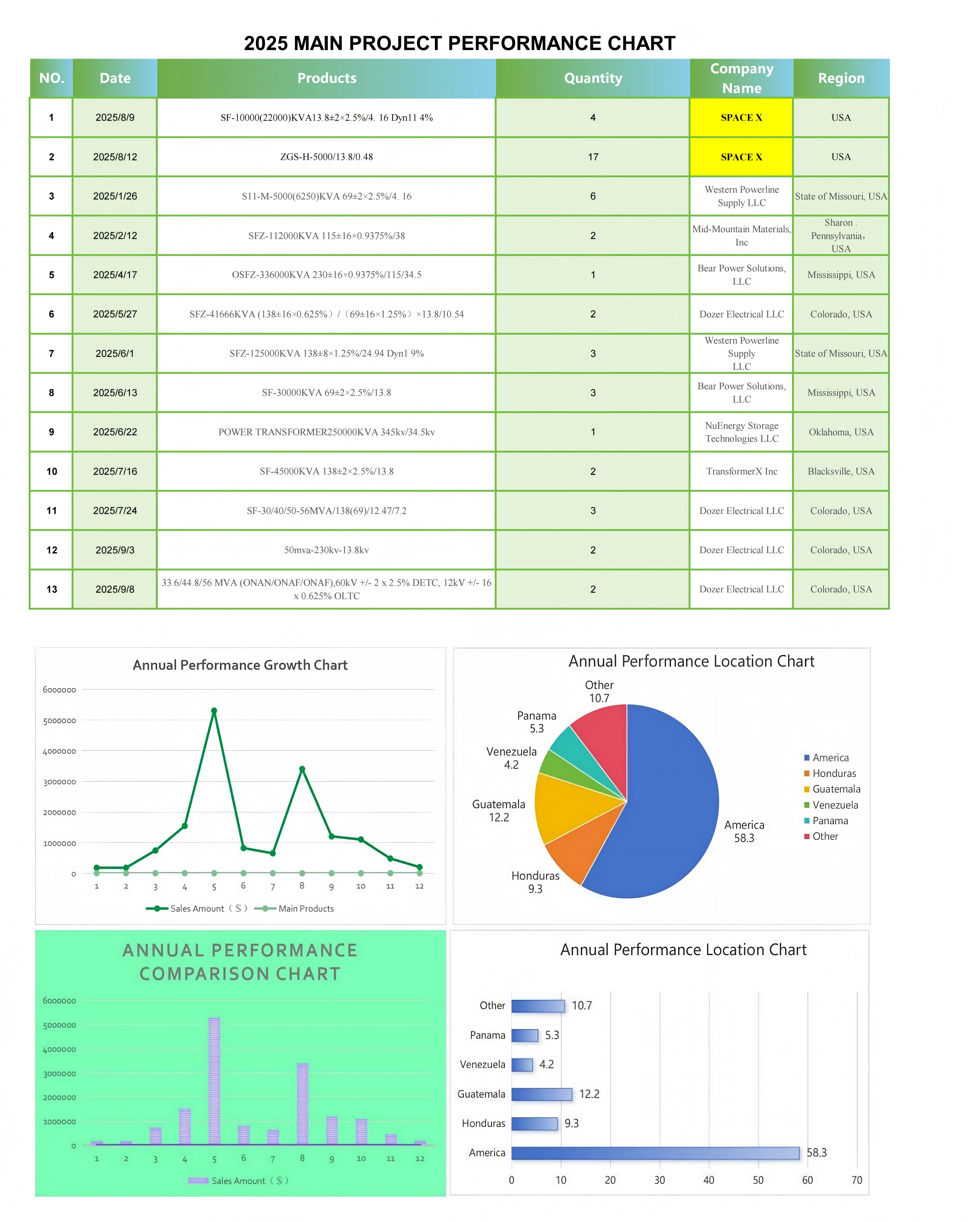 Sales Performance Chart 1