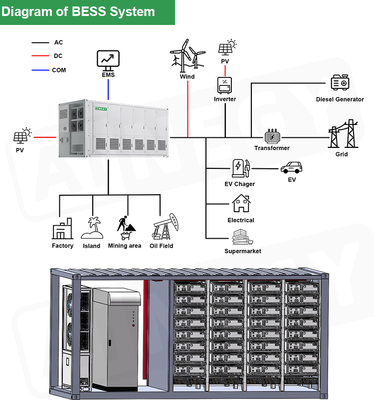 AINEGY Industrial Containerized Energy Storage Container, Battery Energy Storage System BESS For Commercial Projects