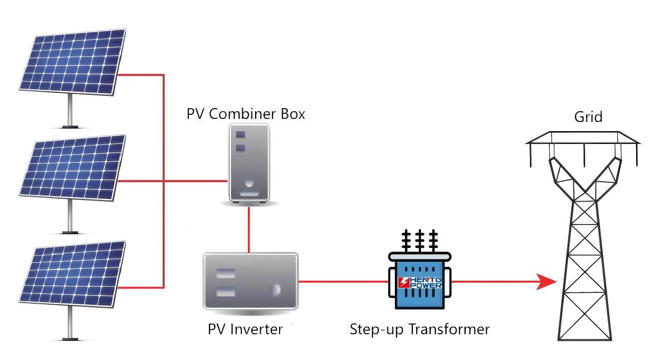 HENTG All-in-One Mobile Substation: Step-Up Transformer Integrated with Inverter for Wind &amp; Solar Energy