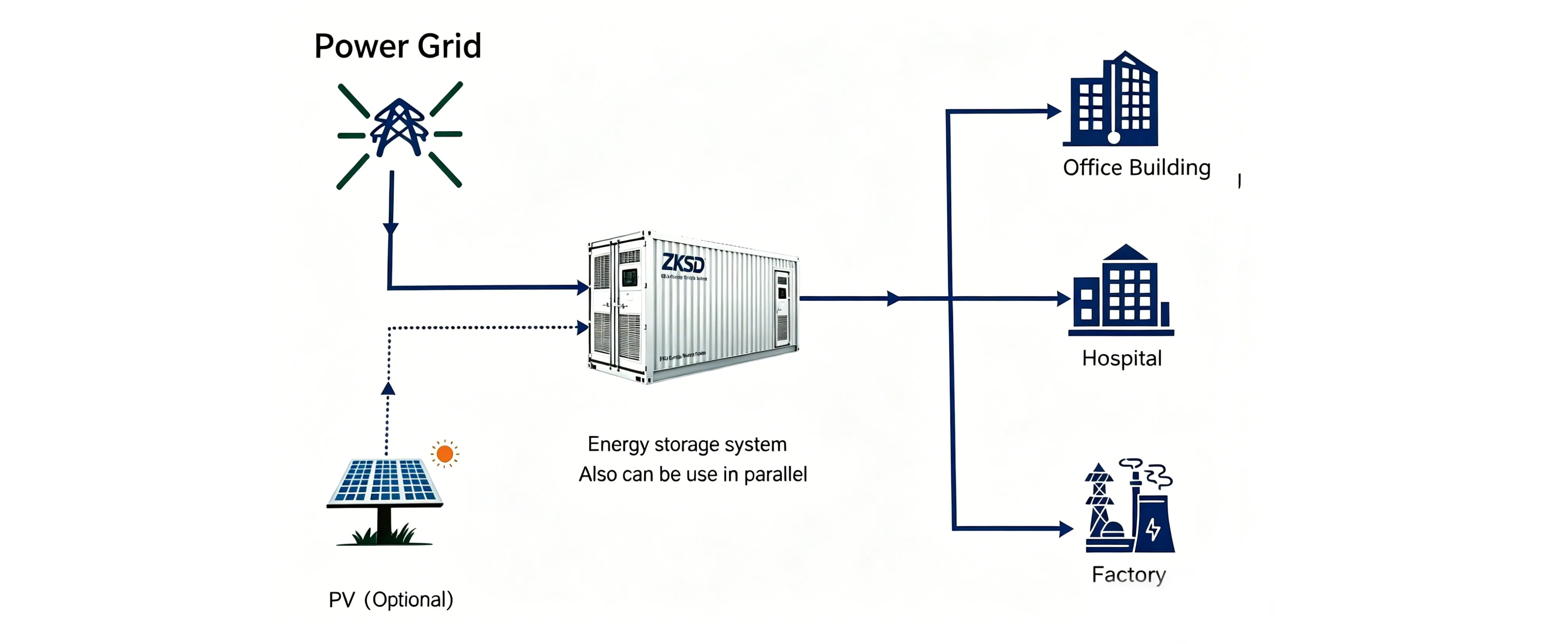 1mwh Liquid Cooling LiFePO4 Bess Container for Industrial &amp; Commercial Energy Storage