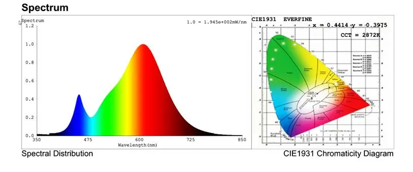 COB LED Grow Light Spectrum and Design
