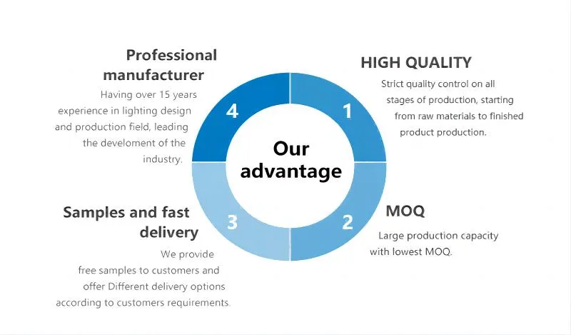 LED Spotlight Advantages