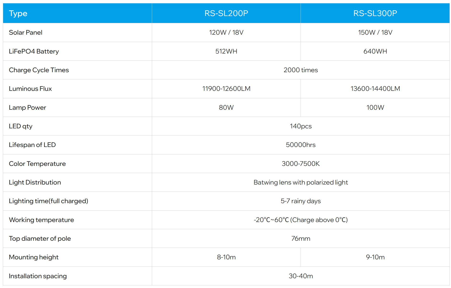 Product Parameters