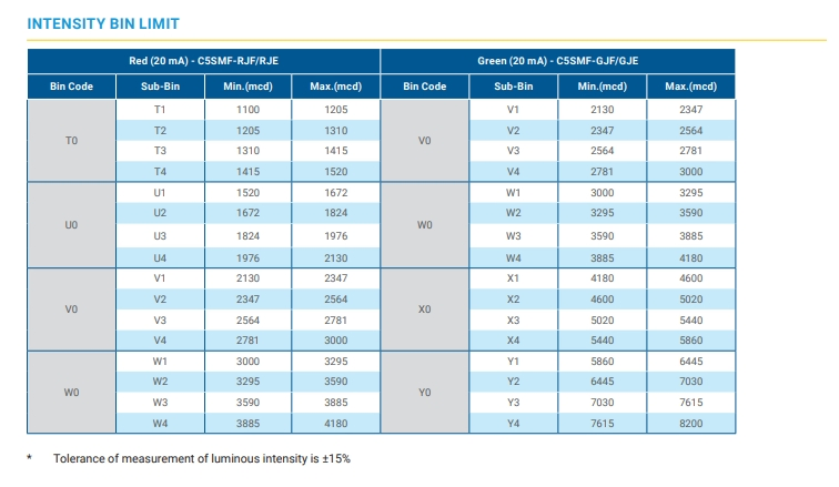 Crees C5SMF Red 621nm LED 2.1V 5-mm Oval LEDs Standard LED Through Hole