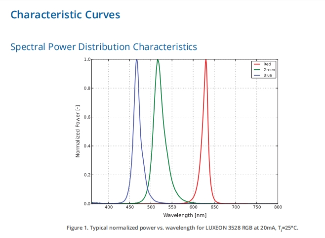 Lumiledss Multi-Color LEDs Luxeon 3528 RGB LED