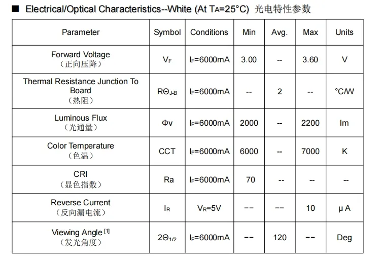LED SMD 5050 Performance