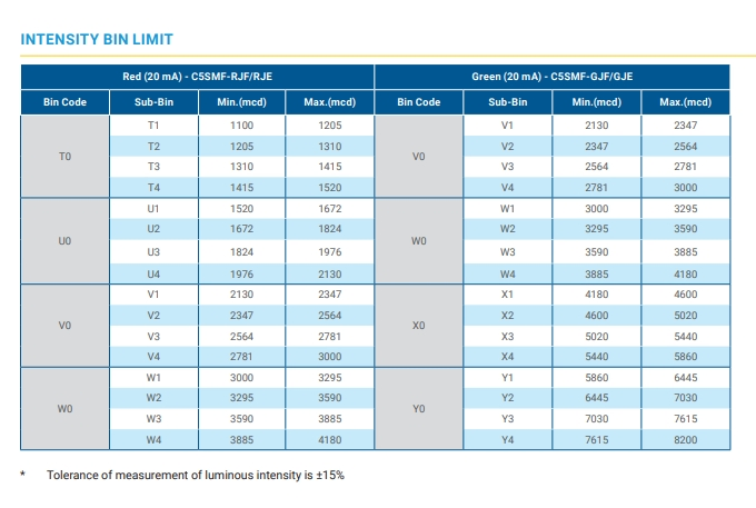 Crees C5SMF Green 527nm LED 3.4V 5-mm Oval LEDs Standard LED Through Hole