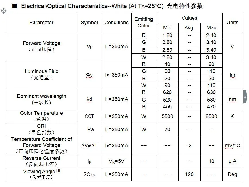 3535 RGBW LED Parameters