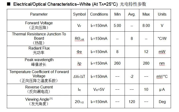 UV LED Parameters 2