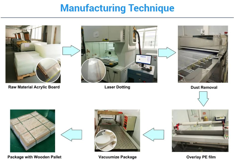 Premium Flexible PMMA Acrylic Light Guide Panel for LEDs