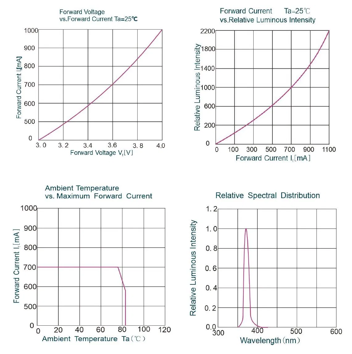 3W 5W High Power UV LED SMD3535 3838 Package Ultraviolet UV Light Source for Nondestructive Testing
