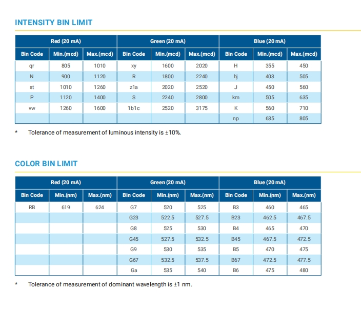 Crees Clv6f-Fkb-Cqr1xy1h1bb7d3d3 Multi-Color RGB LED SMD Plcc-6