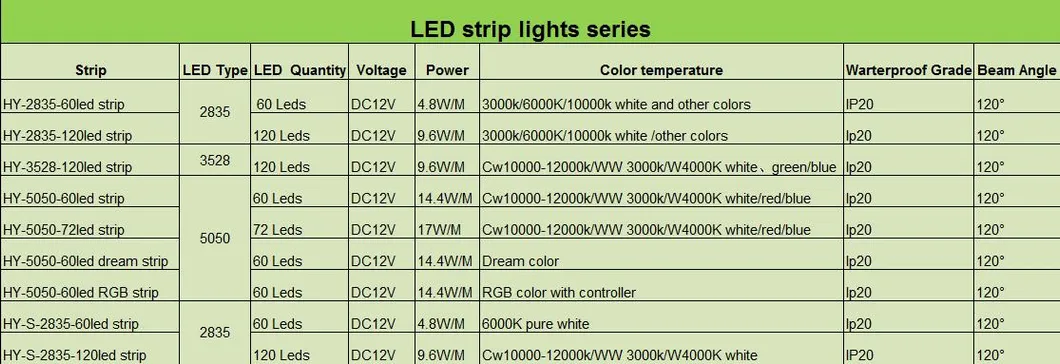 LED Strip Series Details