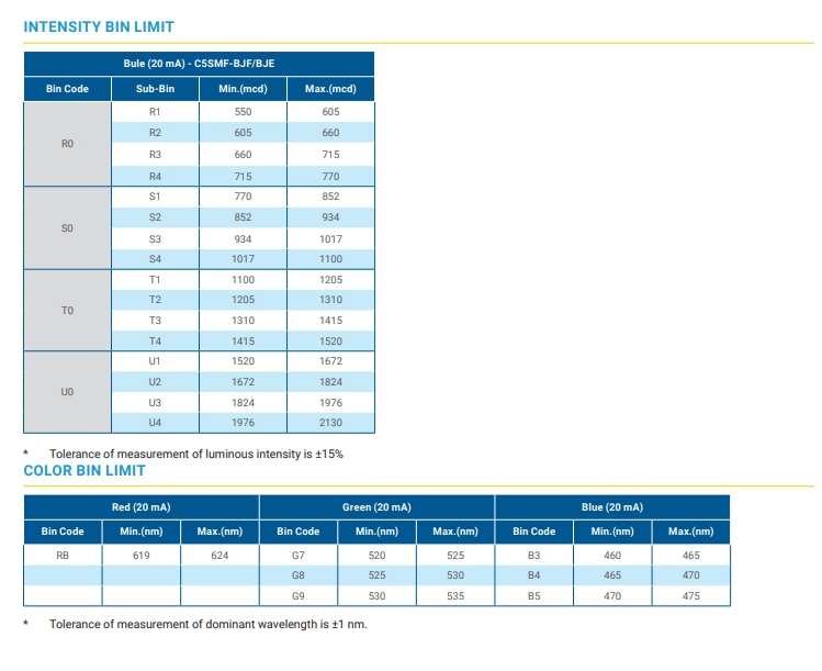 Crees C5SMF Green 527nm LED 3.4V 5-mm Oval LEDs Standard LED Through Hole