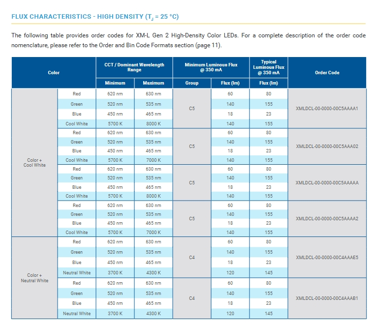 Crees Xmldcl-H0-0000-00A4aaaa1 5050 RGBW 12W LED Multi Color High Power LED