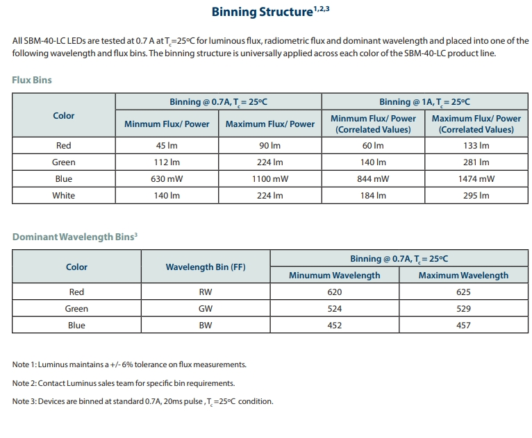 Luminuss Sbm-40-RGBW-LC41-QC100 Multi Color LED RGBW High Power LED