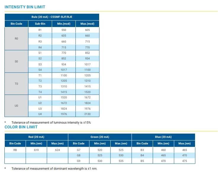 Crees C5SMF Red 621nm LED 2.1V 5-mm Oval LEDs Standard LED Through Hole