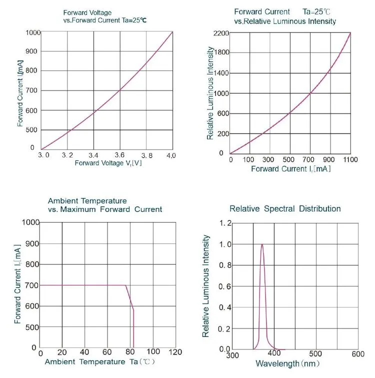 Characteristics Curve