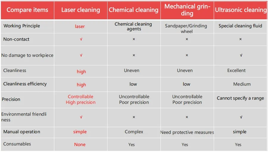 Comparison between laser cleaning and traditional cleaning method details