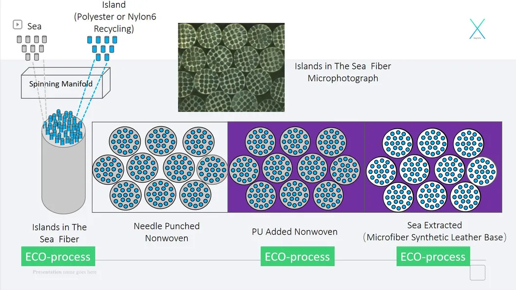 Proceso de producción de cuero sintético reciclado de microfibra PVC PU vegano Rexine