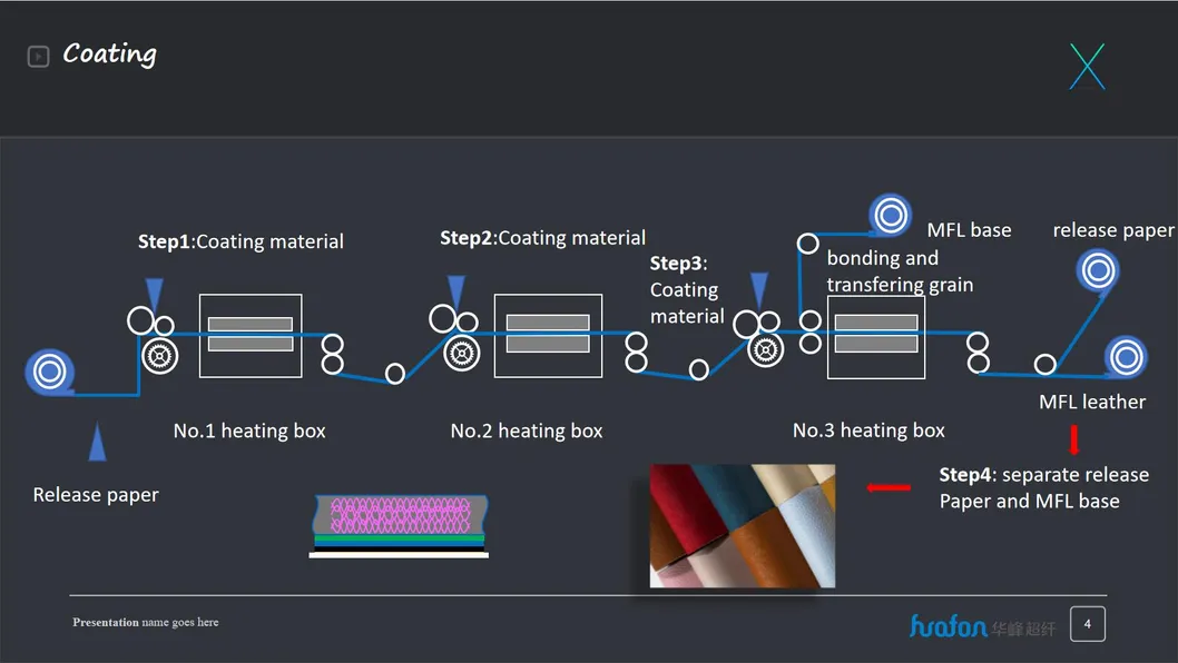 Proceso de Producción de Cuero de Microfibra