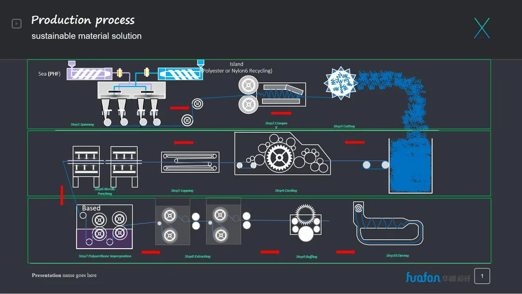Proceso de Producción de Cuero de Microfibra